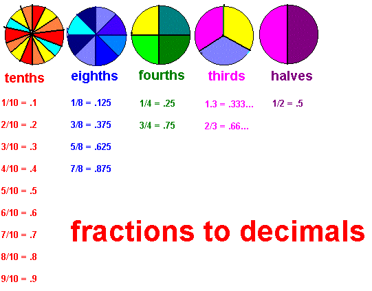 Image result for fractions decimals